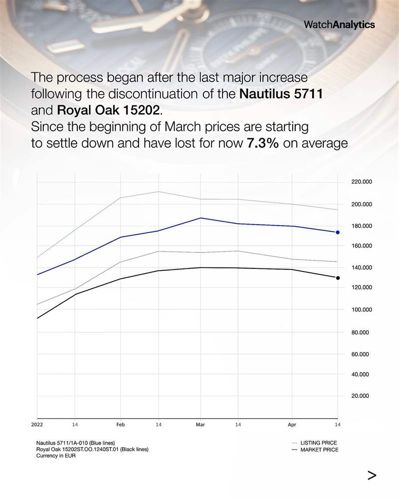 AP皇家橡樹、PP金鷹運(yùn)動(dòng)手表行情插水單月急跌7.3%揭市場(chǎng)崩盤？-復(fù)刻表