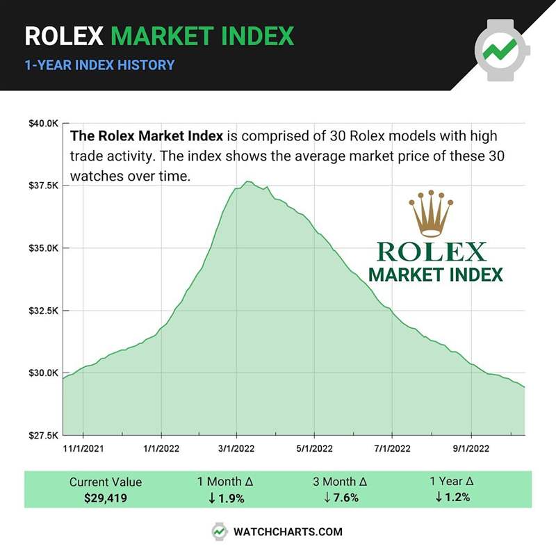 Rolex 勞力士熱門表過去一年行情趨勢(Source:WatchCharts) ROLEX過去1年整體行情趨勢海外調(diào)查機構(gòu)曝最熱門30款勞力士手表-復(fù)刻表